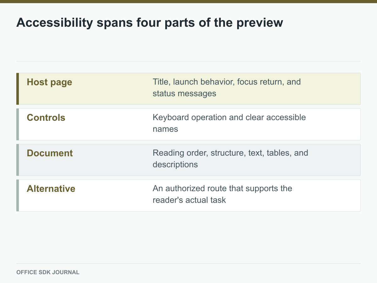 The host, controls, document content, and alternative route each require testing.