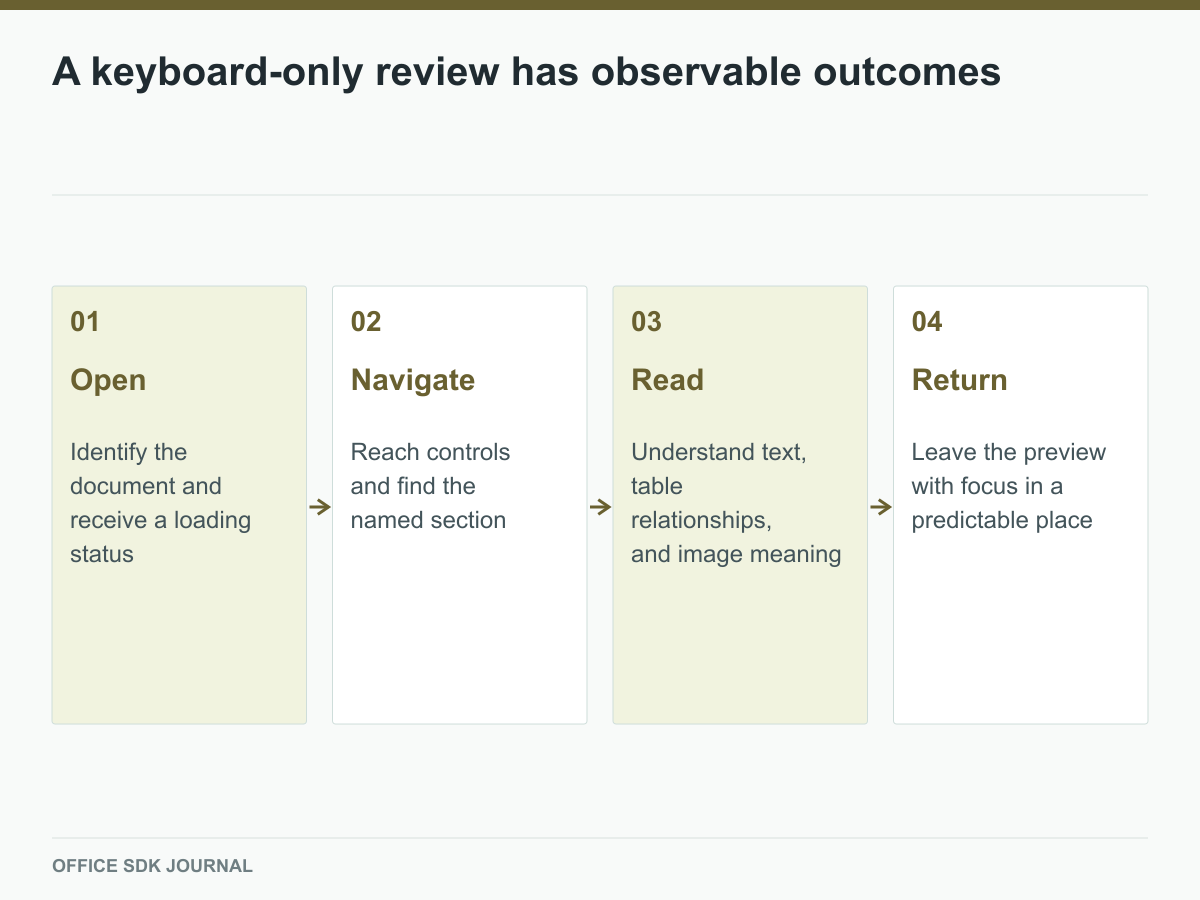A reader opens, navigates, reads, and exits a policy preview without using a mouse.
