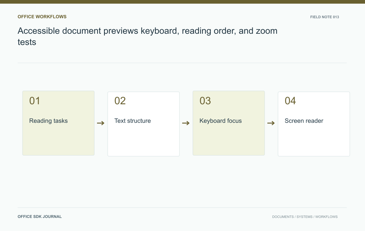 Accessible document previews: keyboard, reading order, and zoom tests: Reading tasks, Text structure, Keyboard focus, Screen reader.