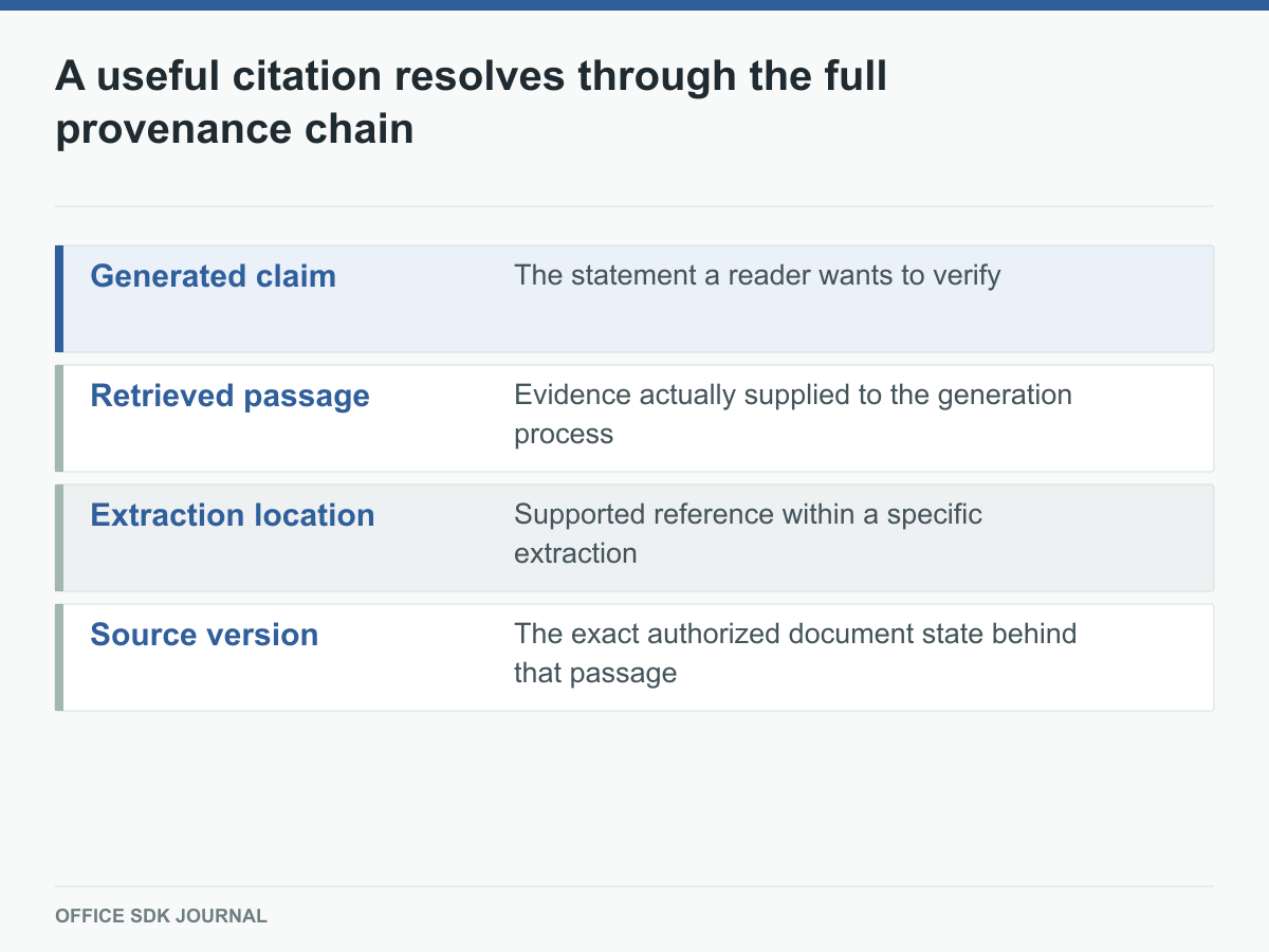 A generated claim links through a passage and extraction location to its source version.