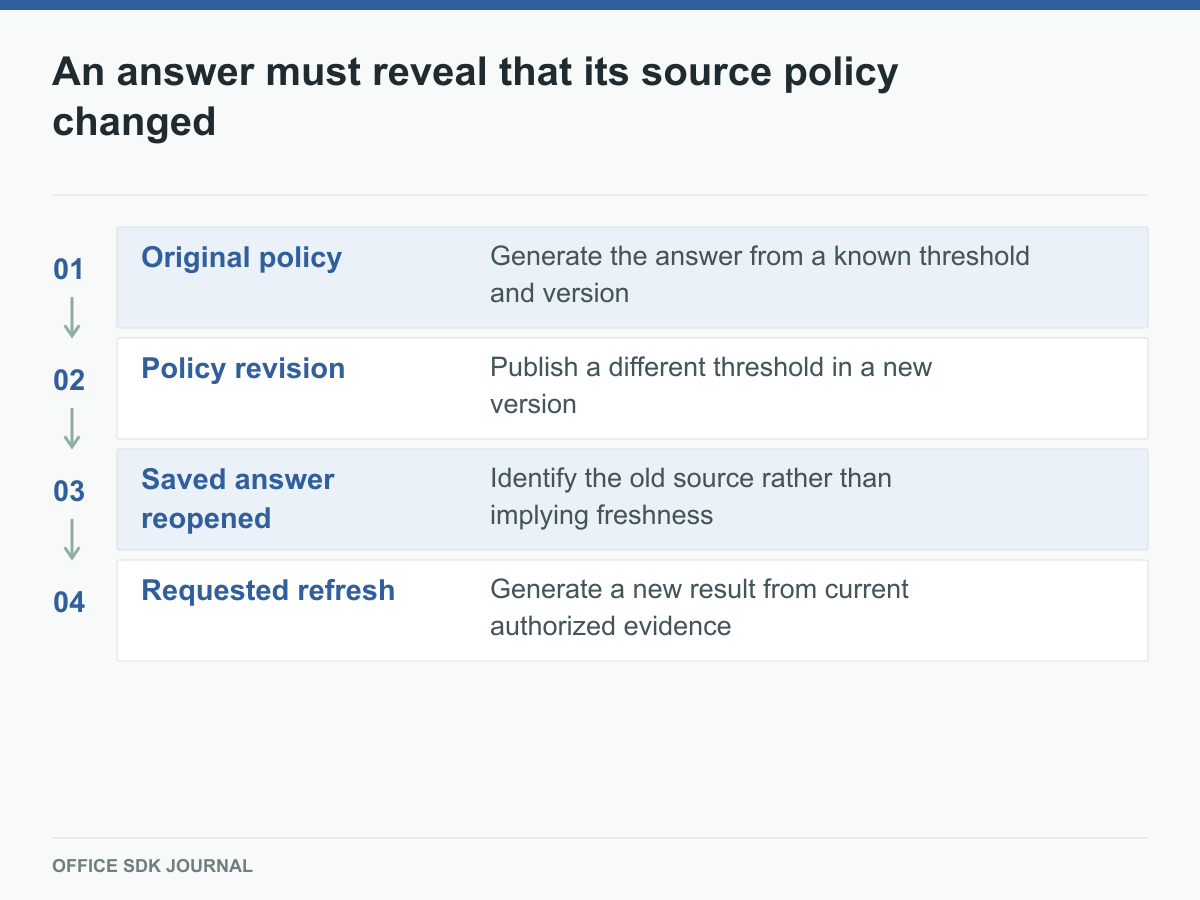 A stored policy answer is reopened after its source threshold changes.
