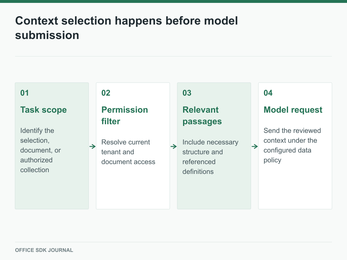 Task scope and permission checks precede selection of passages for the model.
