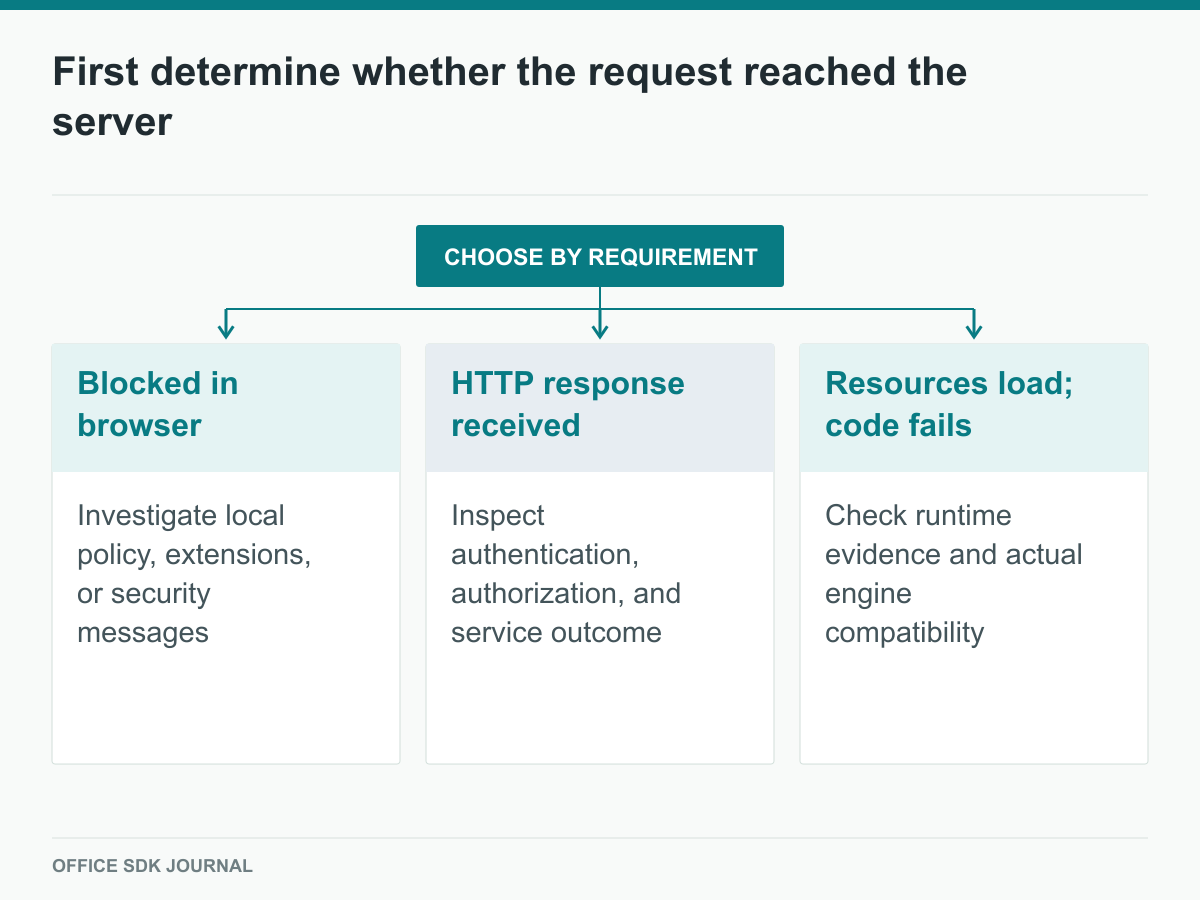 A browser failure is routed by local blocking, HTTP response, or runtime execution.