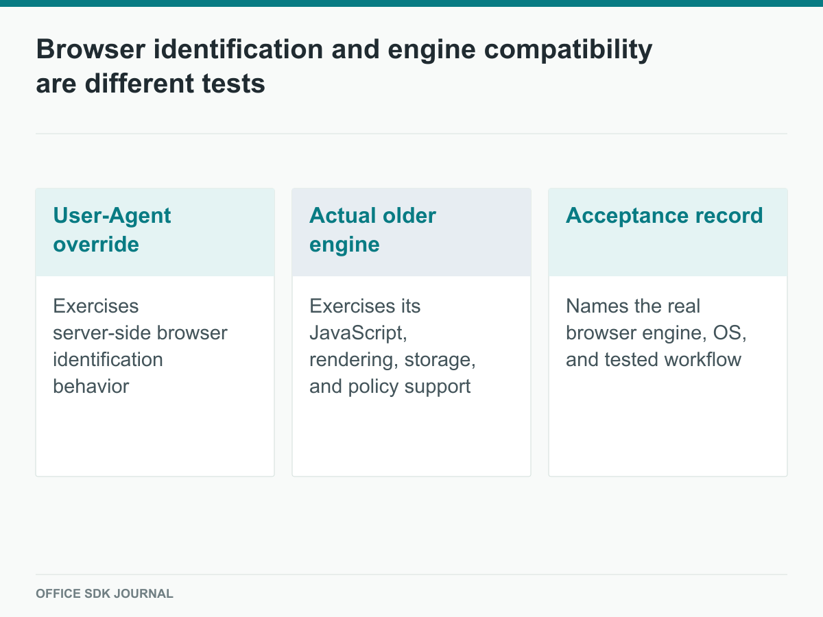 Spoofed browser identification is compared with testing the actual rendering engine.