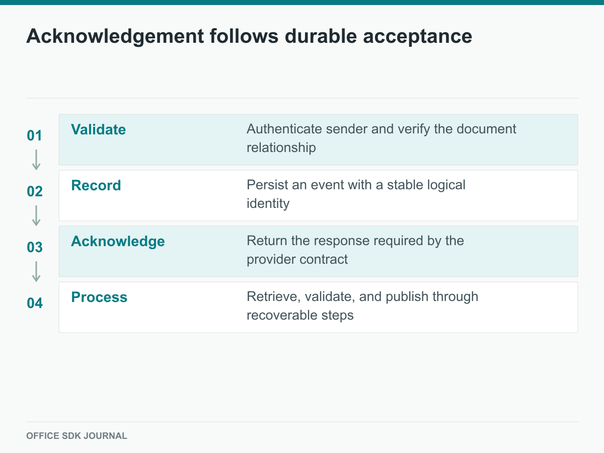 A callback is validated and durably recorded before asynchronous acknowledgement and processing.
