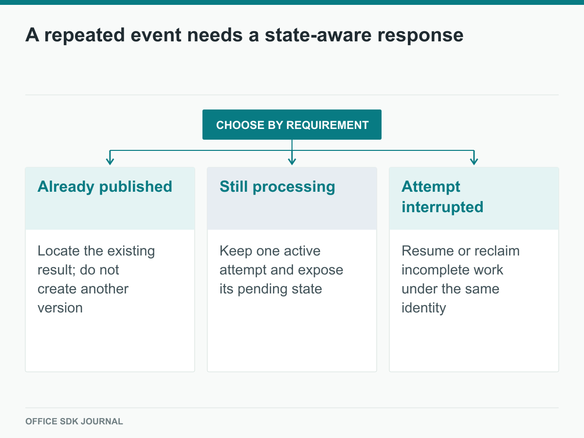 Duplicate delivery is handled according to whether work is complete, active, or interrupted.