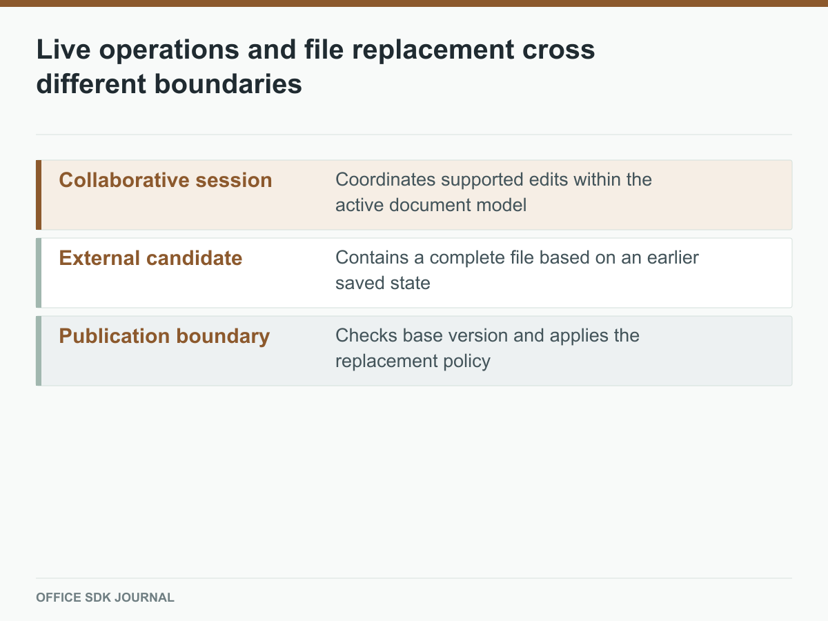 Collaborative operations and an externally edited file meet at a guarded publication boundary.