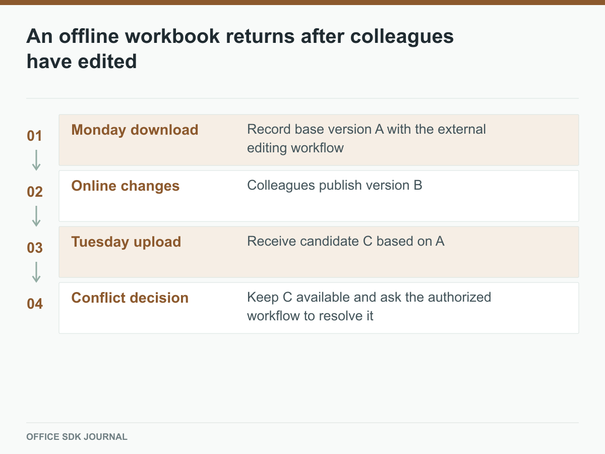 An offline upload based on A conflicts with online version B instead of silently replacing it.
