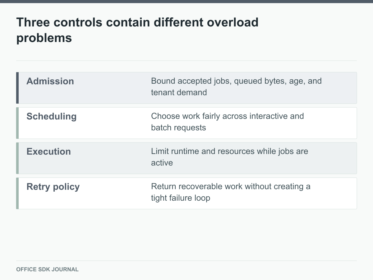Admission, scheduling, execution, and retry controls protect different stages of conversion.