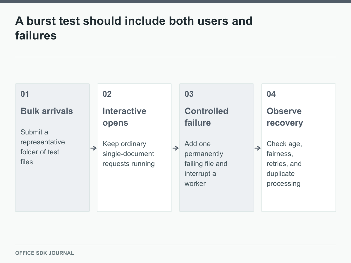 Bulk work, interactive requests, and failures are combined in one controlled queue test.