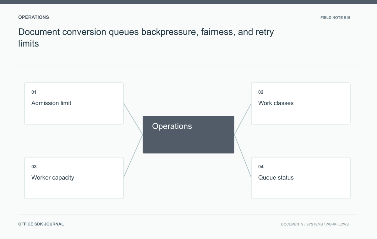 Document conversion queues: backpressure, fairness, and retry limits: Admission limit, Work classes, Worker capacity, Queue status.