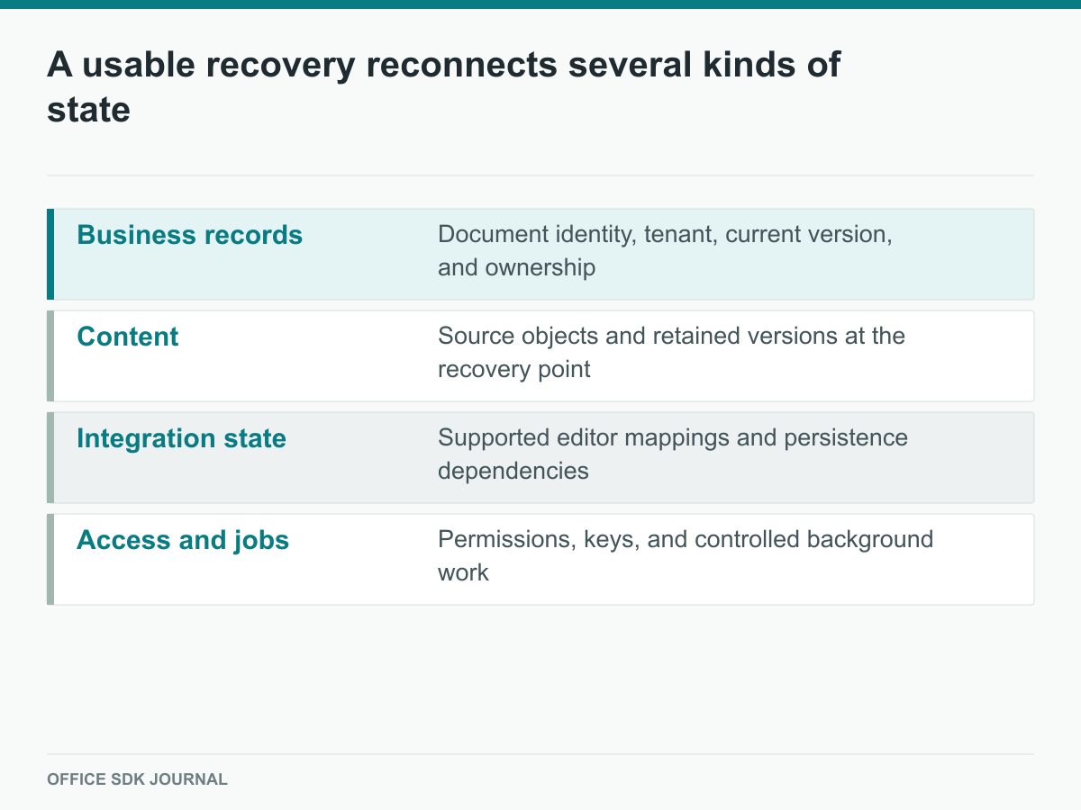 Recovery reconnects business records, content, integration state, and access controls.