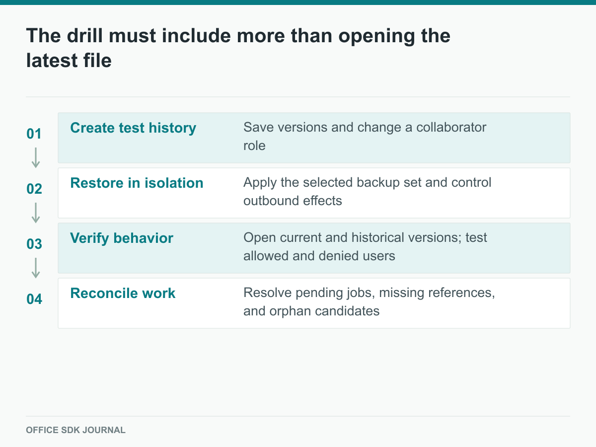 A backup drill restores version history, checks access, and reconciles background work.