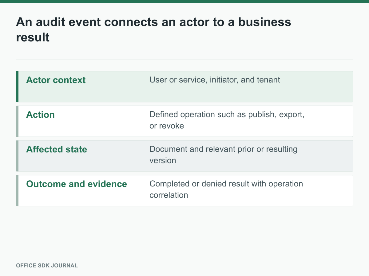 An audit record connects actor context, action, affected state, and outcome.