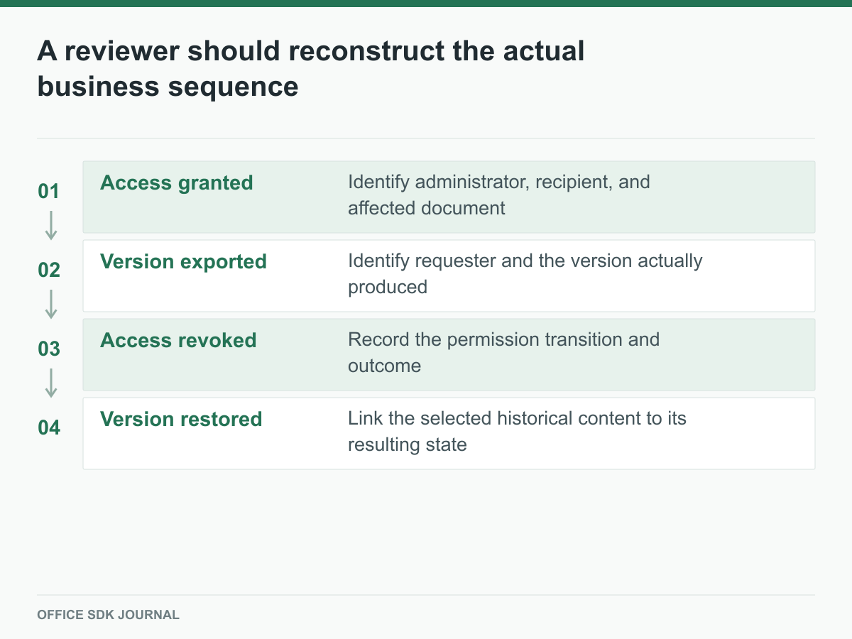A reviewer follows grant, export, revoke, and restore events with their actors and versions.