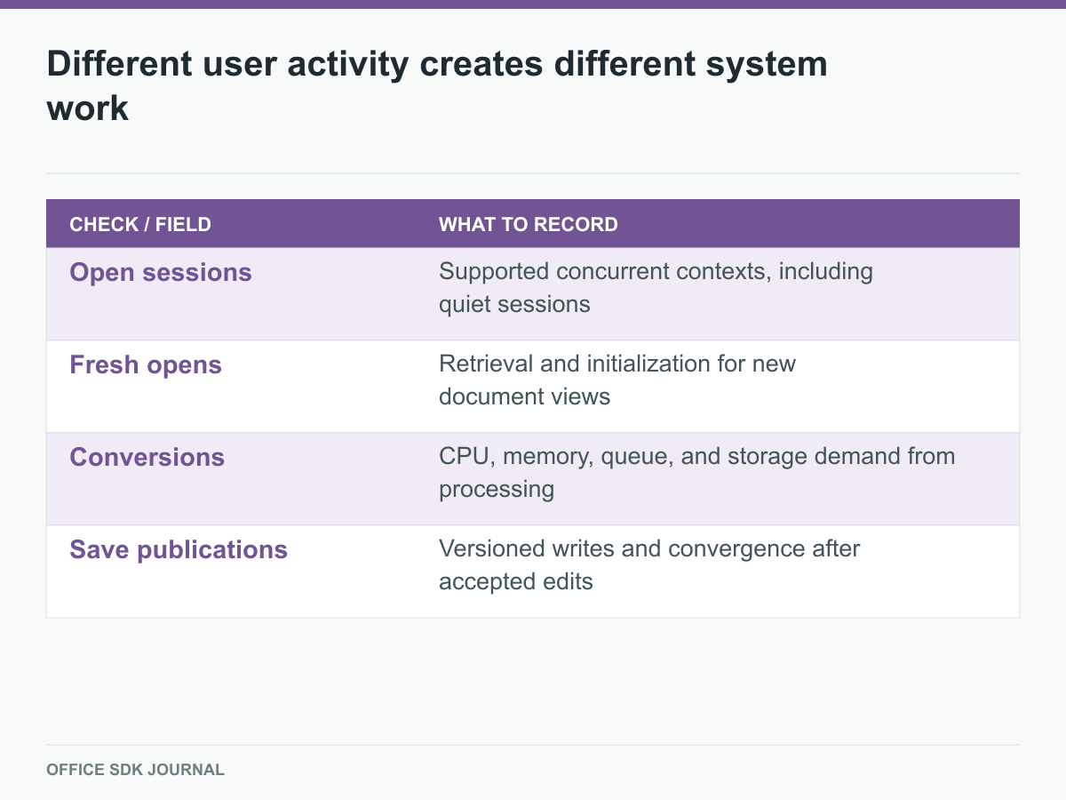 Four operational units describe activity more precisely than total user count.