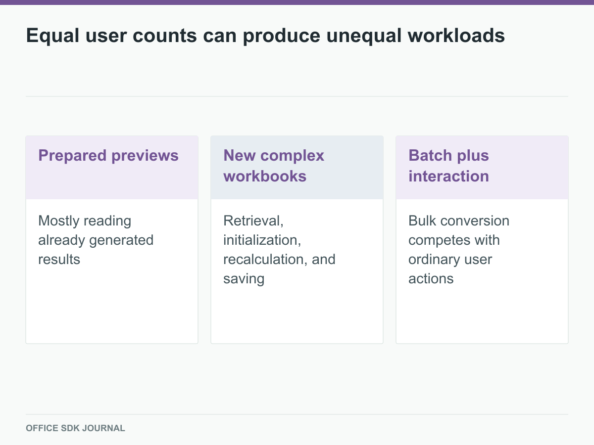 Prepared viewing, new workbook editing, and mixed batch work create distinct demand profiles.
