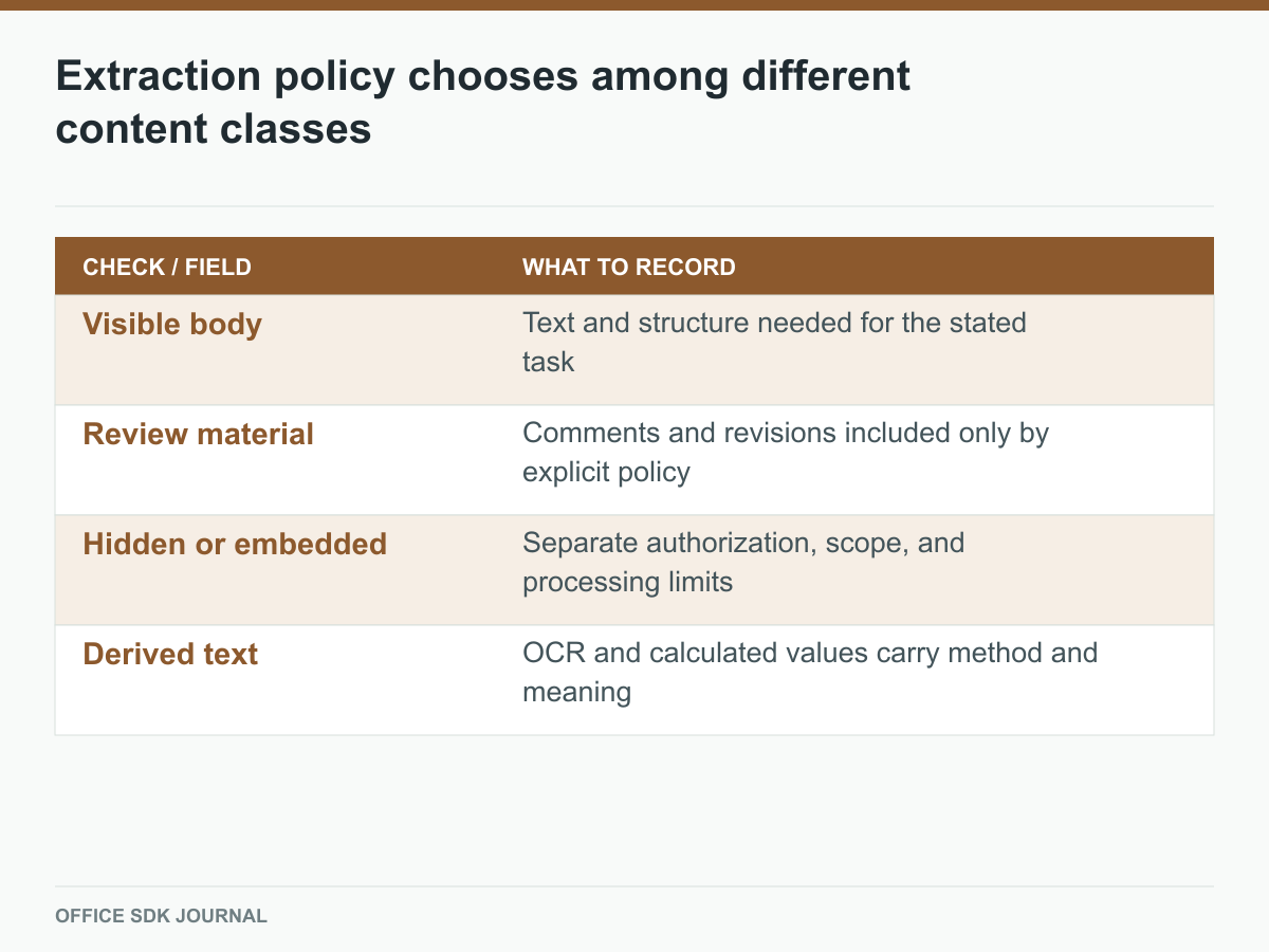 Four classes of document content require explicit inclusion and interpretation rules.