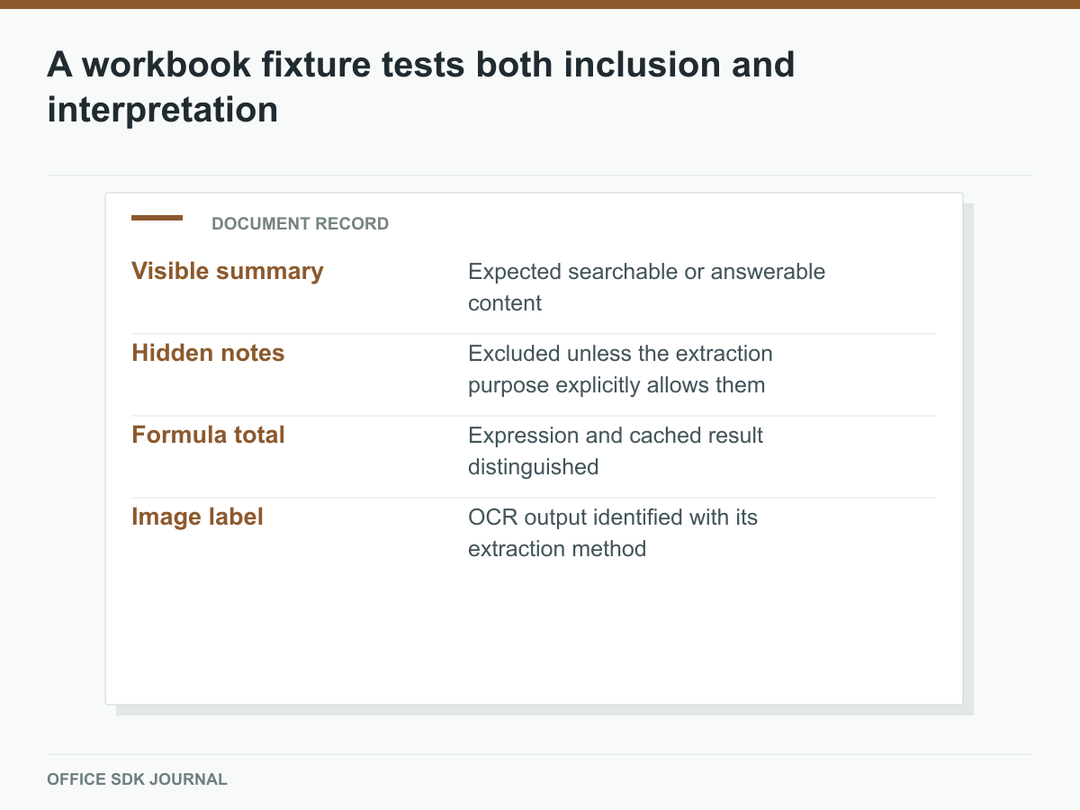 A synthetic workbook contains visible, hidden, formula, and image content for policy testing.