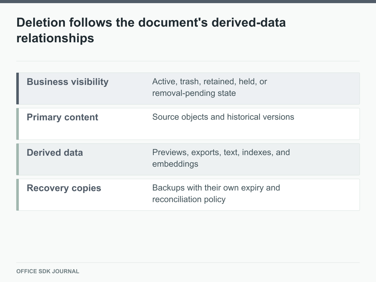 Document deletion spans visible state, primary content, derived data, and recovery copies.