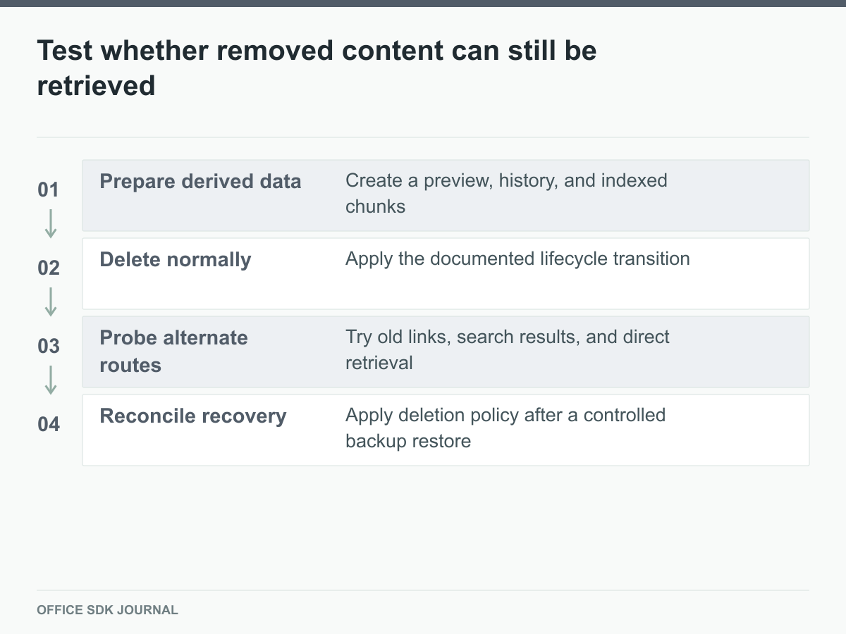 A deletion drill checks ordinary access, secondary retrieval paths, and recovery behavior.