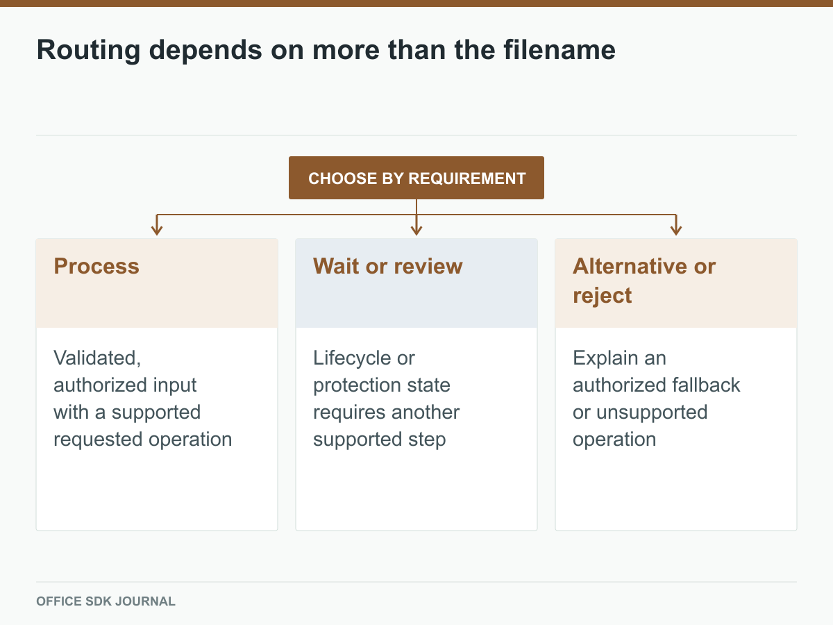 Validated format, permissions, state, and capability determine processing, waiting, or rejection.
