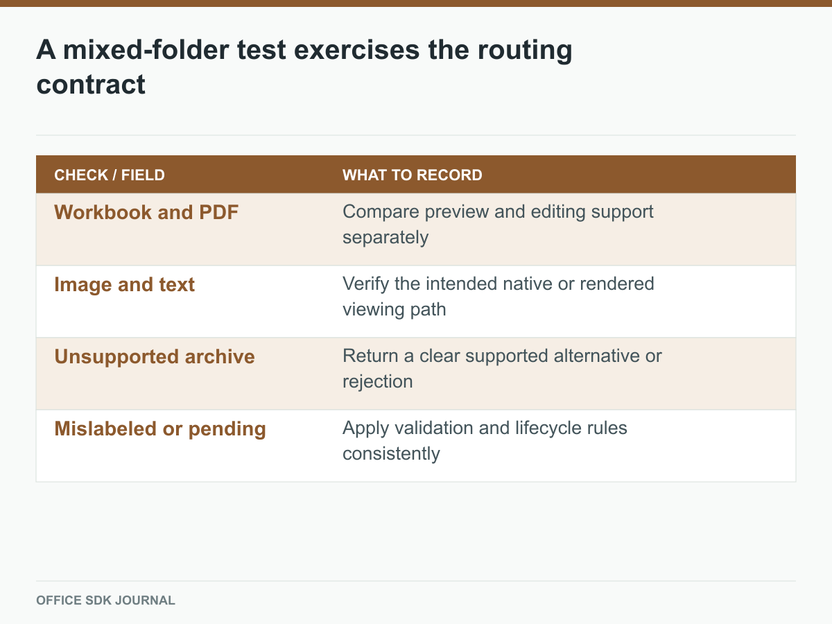 Representative file types and lifecycle states test both visible actions and backend decisions.