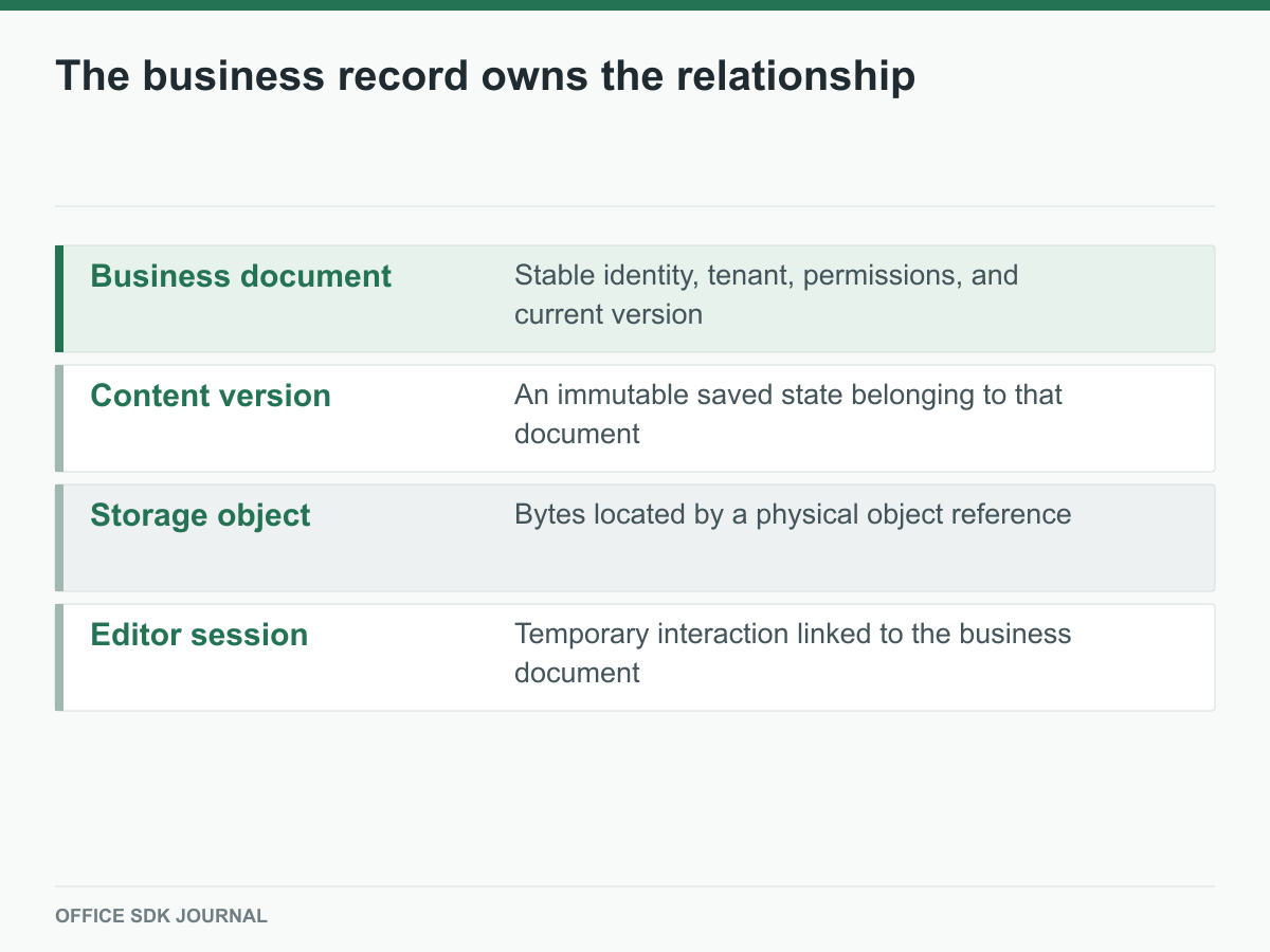 Four distinct identities connect access, saved state, stored bytes, and the editing session.