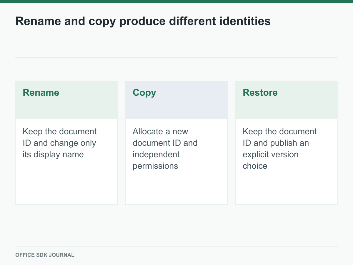 Rename, copy, and restore are compared by their effects on document identity.
