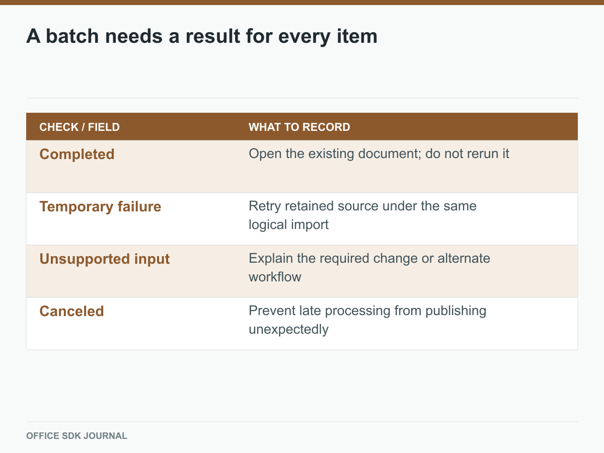 Each batch item has its own outcome and recovery action.