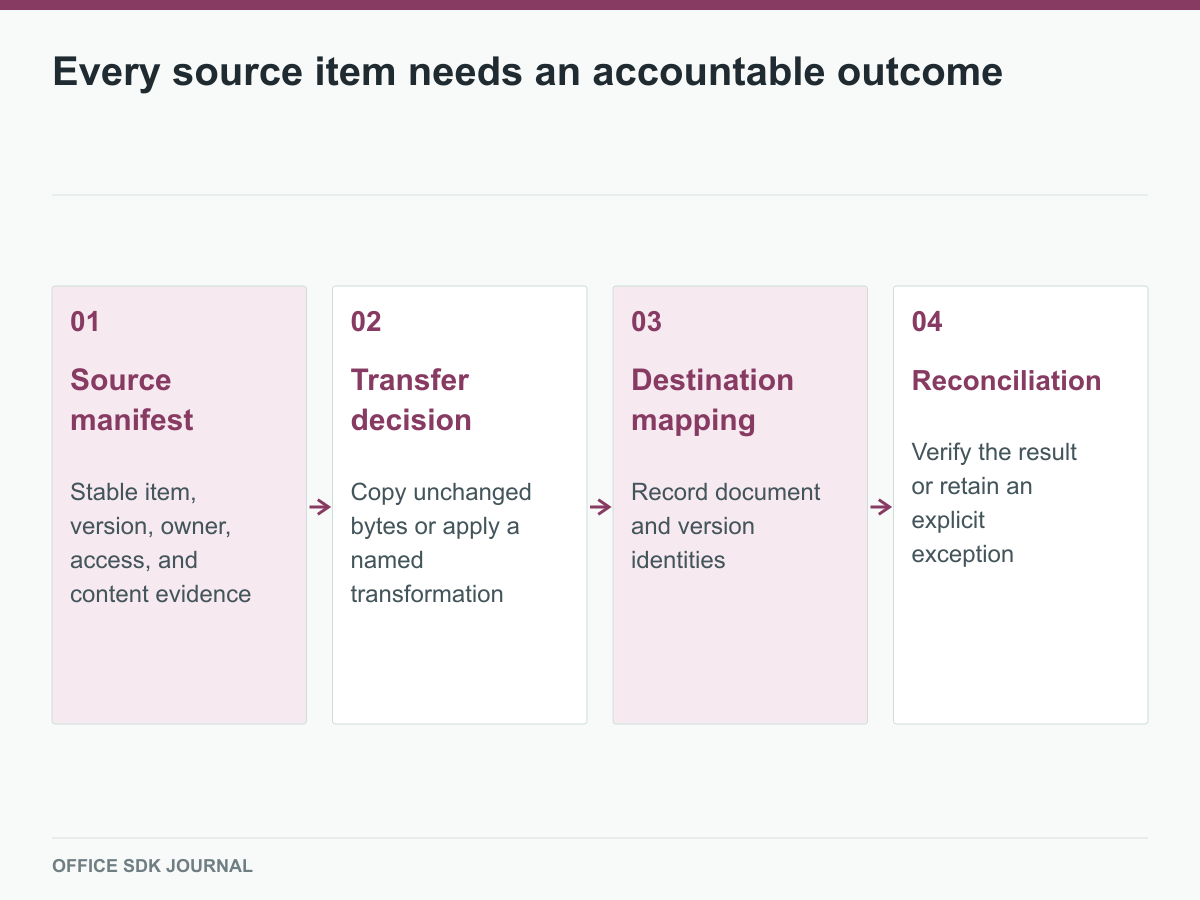 A source manifest drives transfer, destination mapping, and reconciliation.
