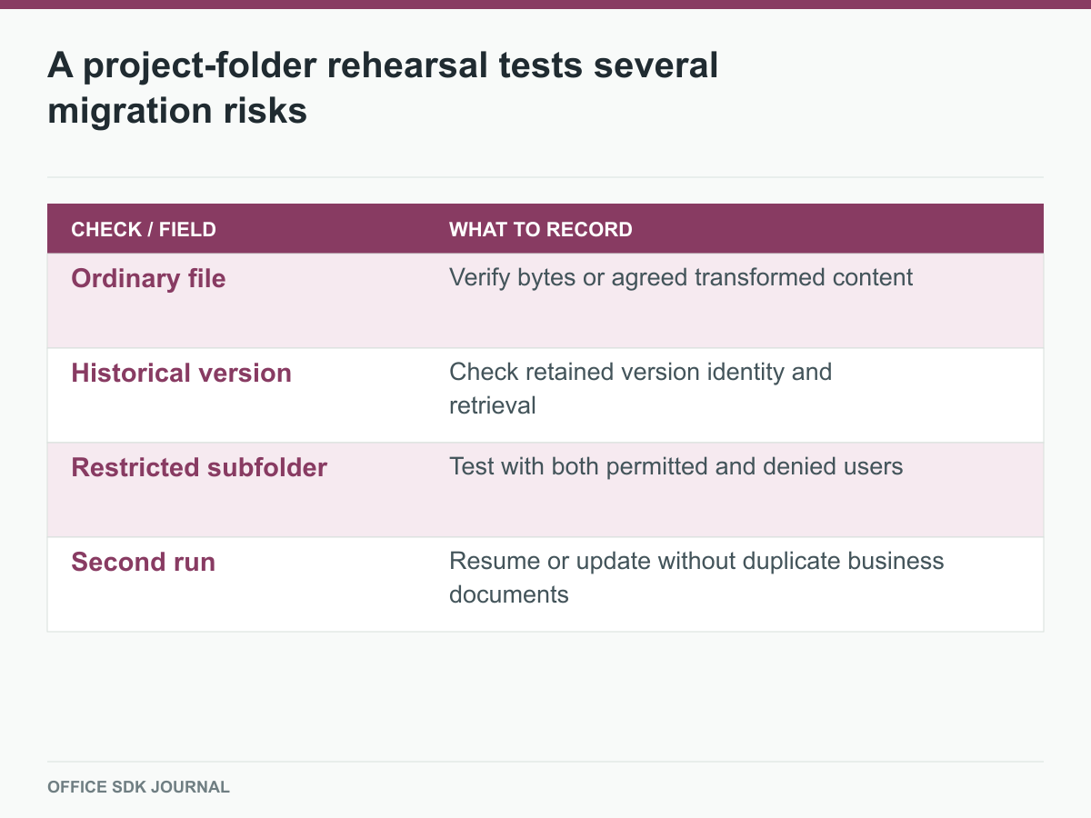 A repeated project migration checks content, history, permissions, and idempotent reruns.