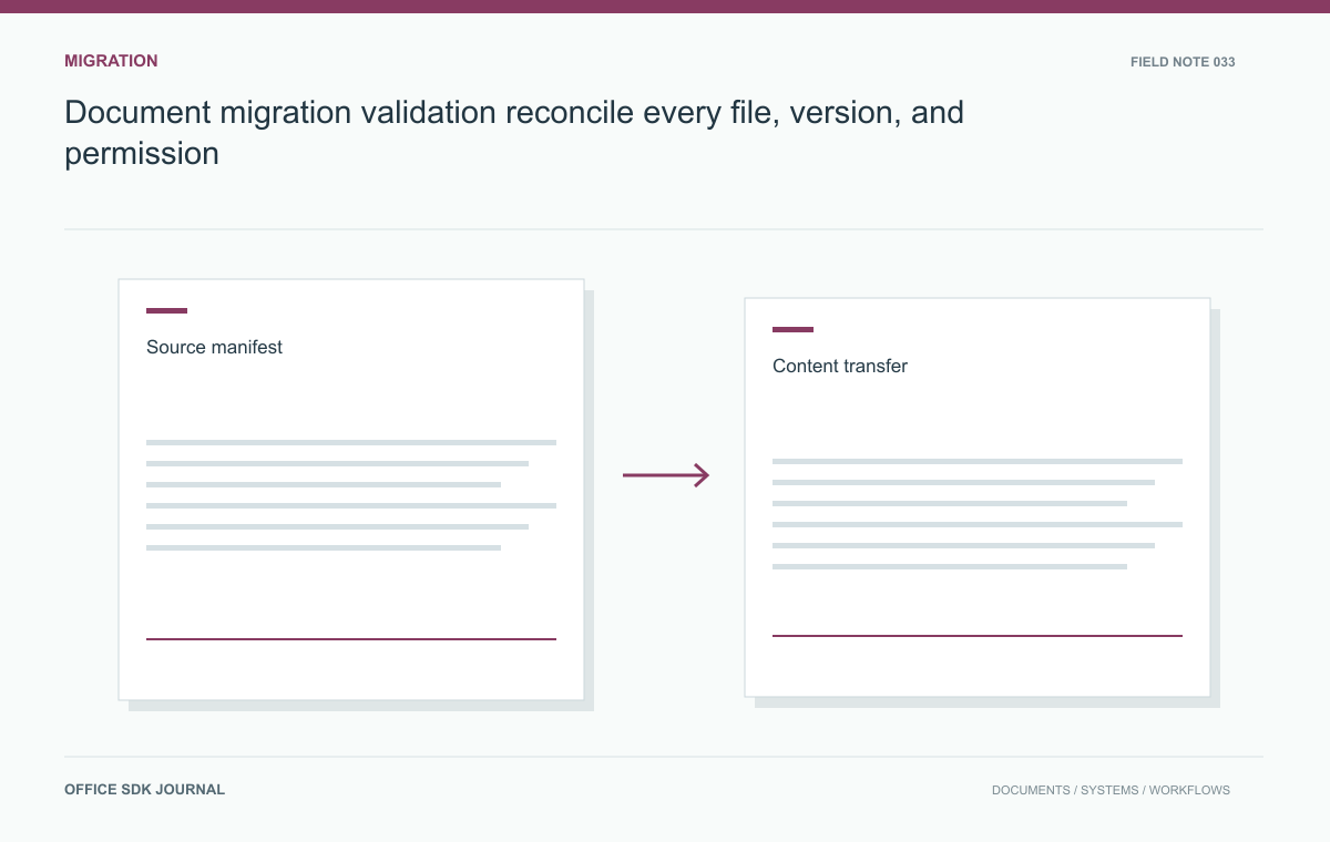 Document migration validation: reconcile every file, version, and permission: Source manifest, Content transfer, Format transform, Access mapping.
