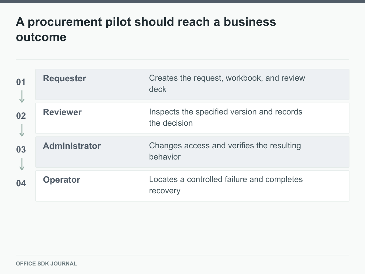 A pilot follows creation, review, access changes, and operational recovery.
