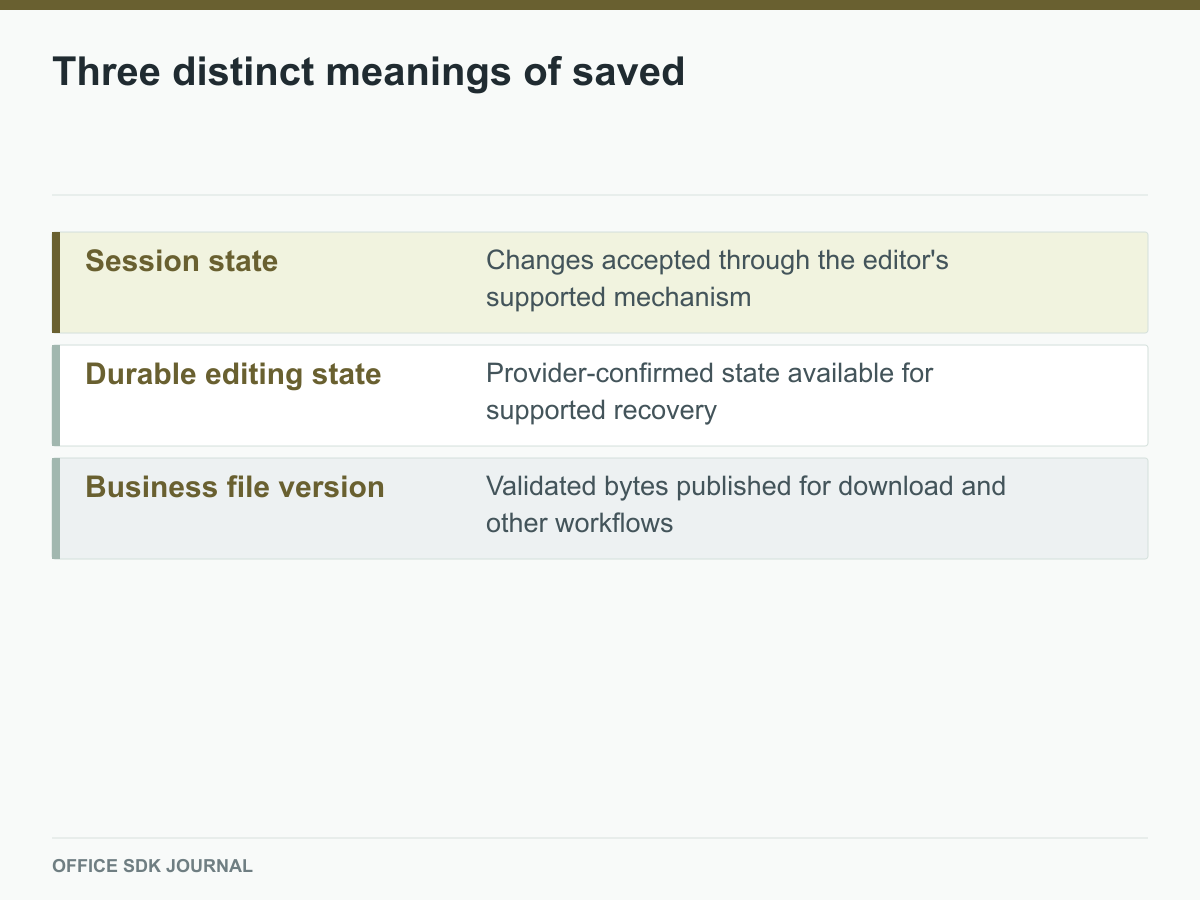 Session state, durable editing state, and a downloadable business version are separate layers.