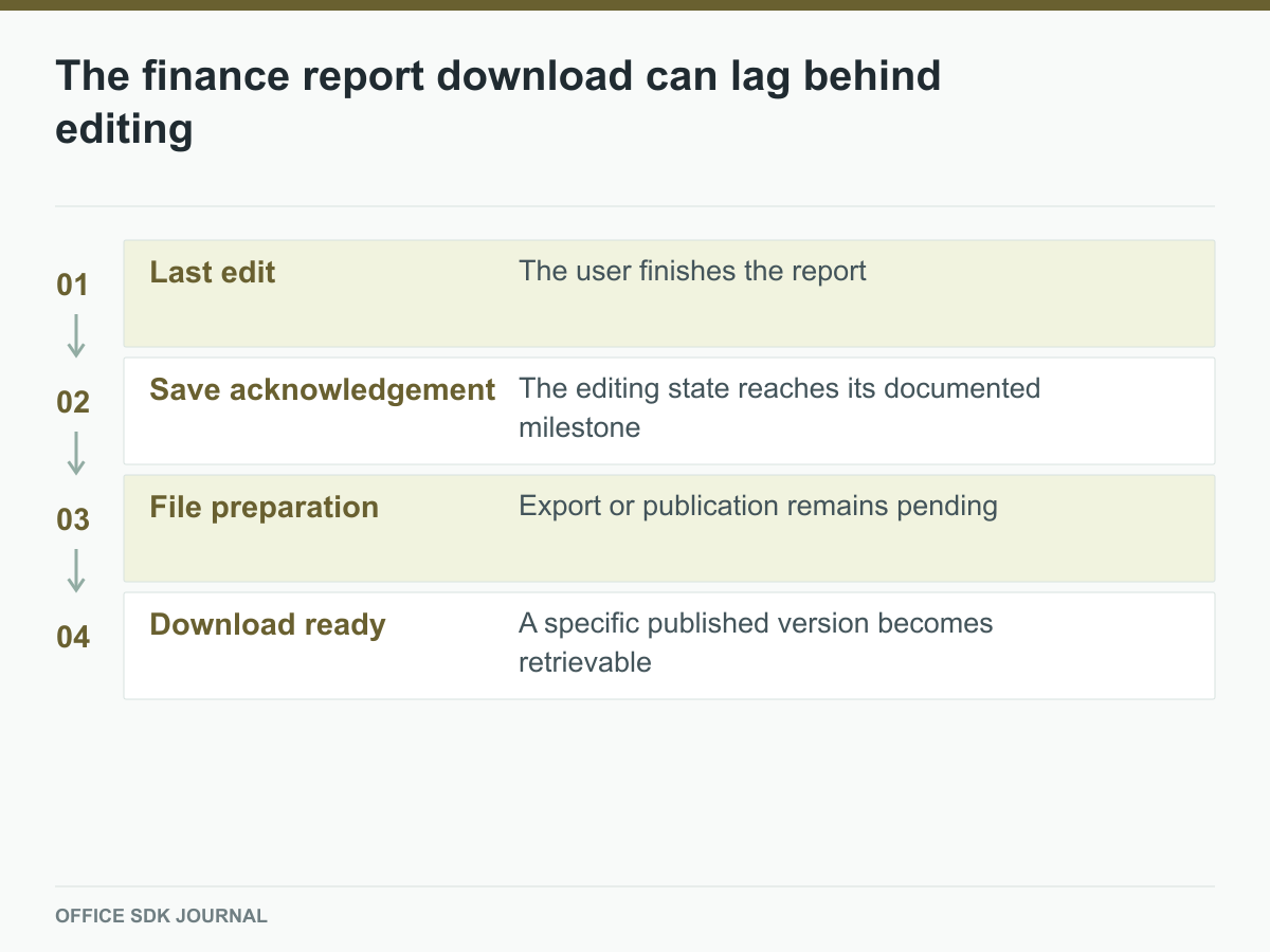 A download request may arrive between save acknowledgement and file publication.