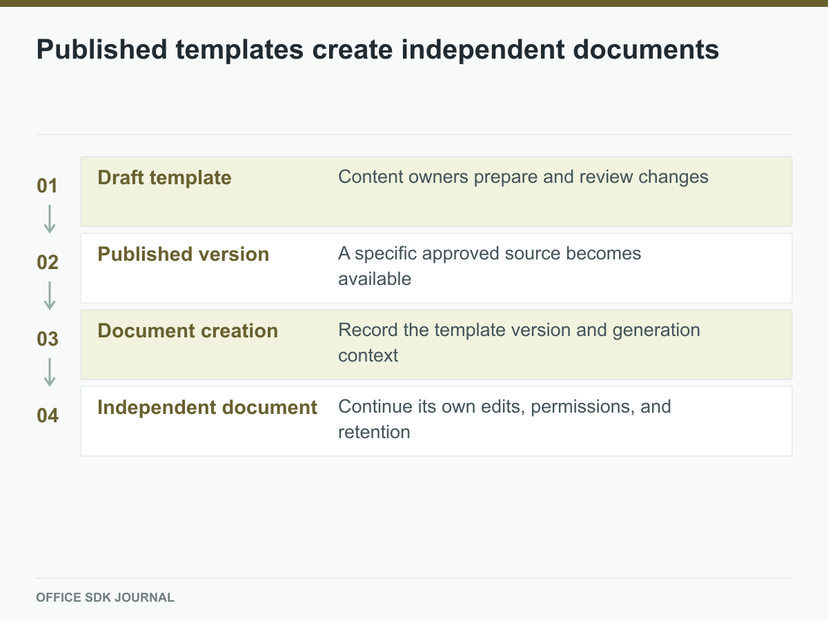 A published template version creates a separate business document with recorded provenance.