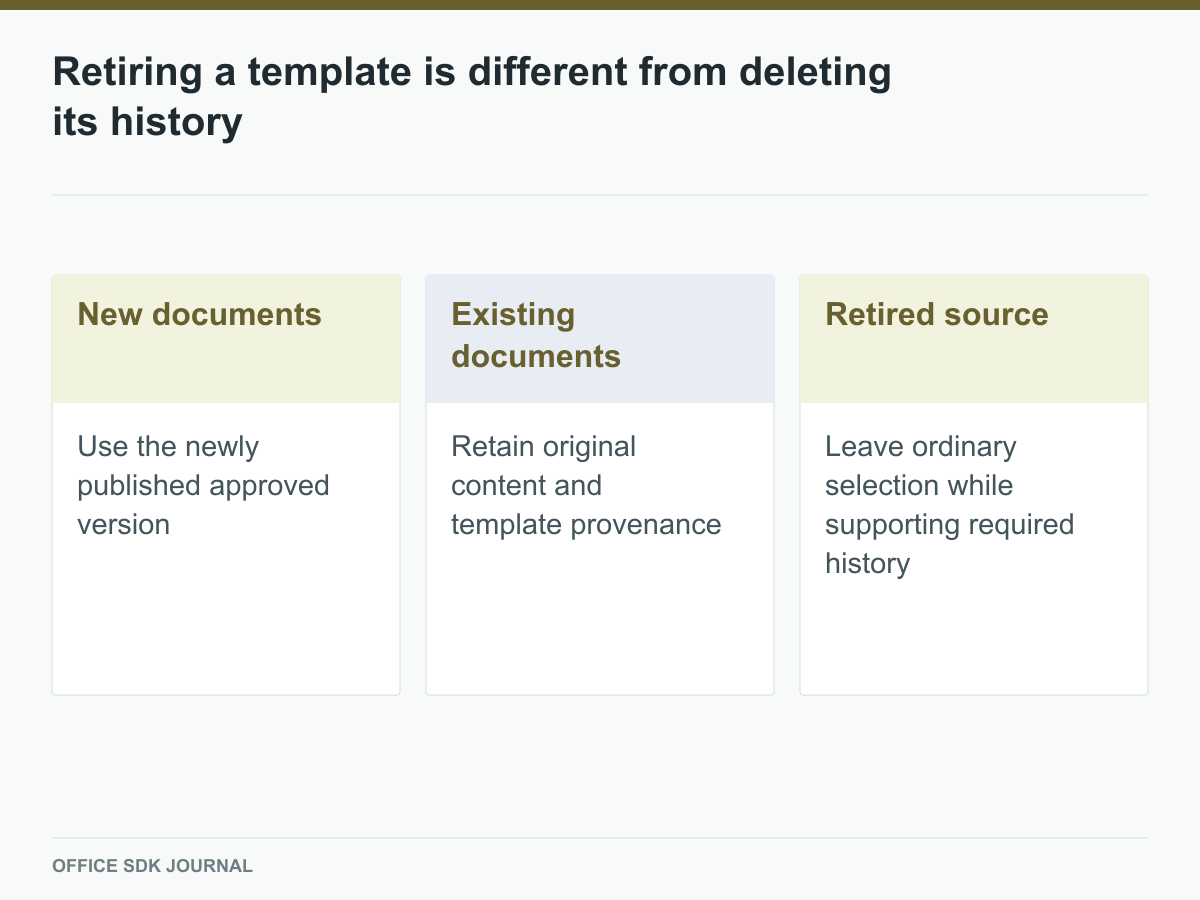 New documents, existing documents, and retired template history follow different rules.