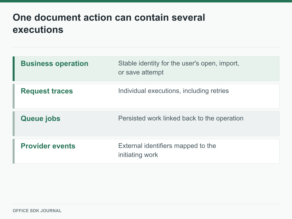 One business operation links several requests, queue jobs, and provider events.