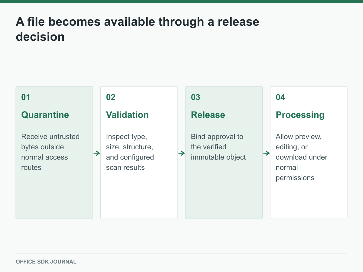 Uploads pass through quarantine and validation before normal document processing.