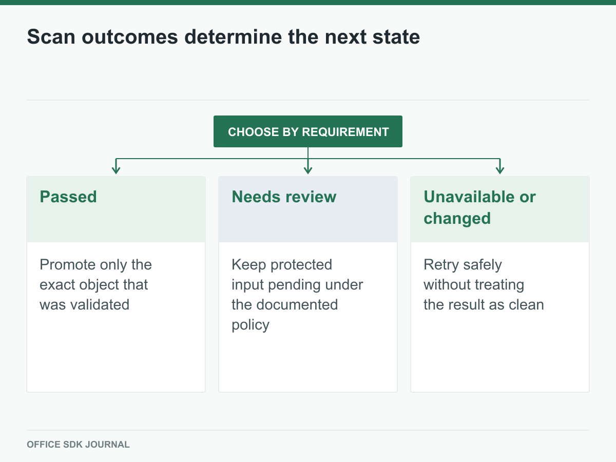 A scan can lead to release, review, or a safe pending state.