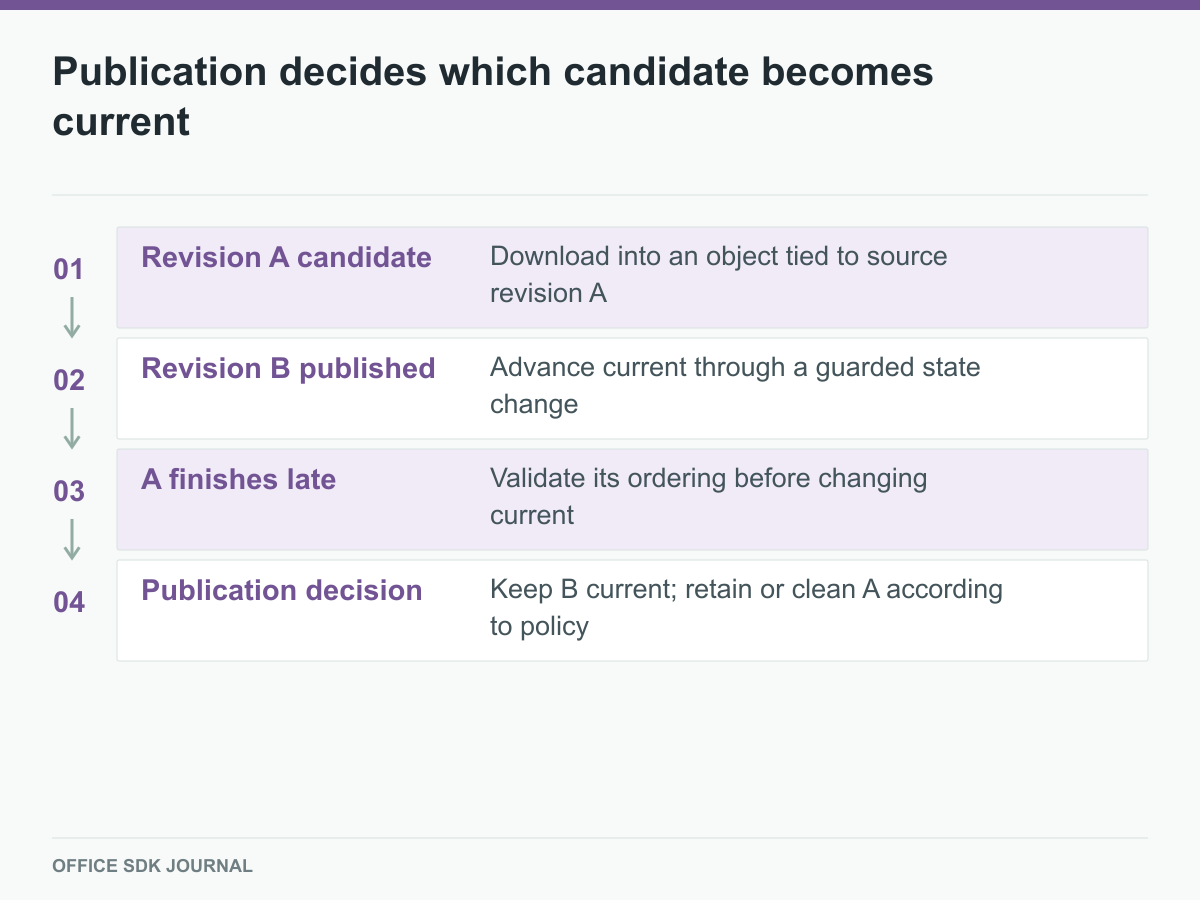 A delayed candidate is checked after a newer revision has already been published.