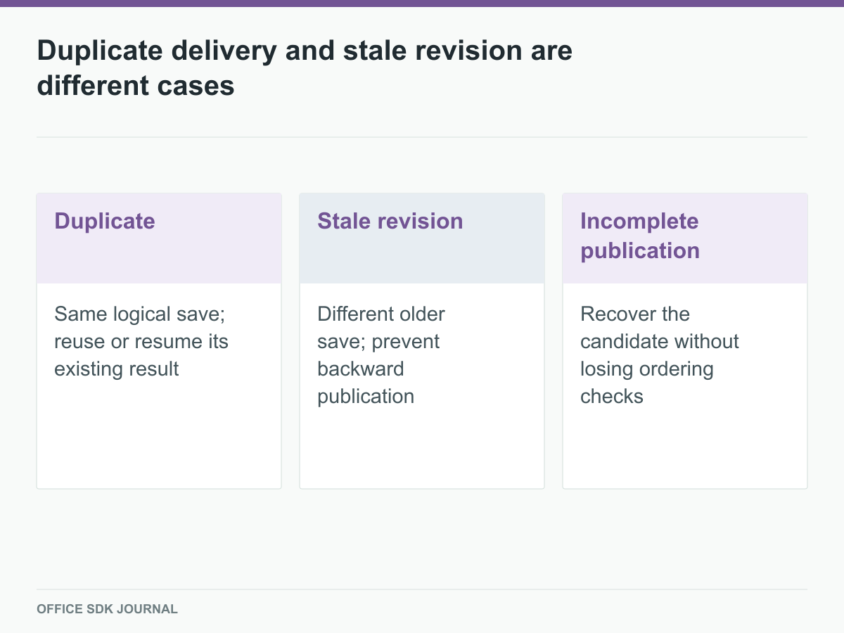 Three save conditions call for different recovery decisions.