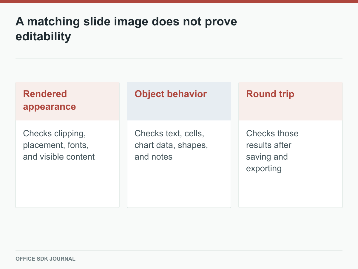 Presentation acceptance compares appearance, object behavior, and round-trip behavior.