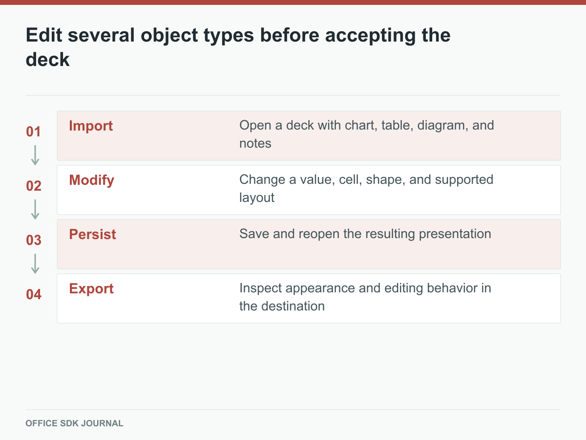 A synthetic review deck is edited, persisted, and checked in its destination application.