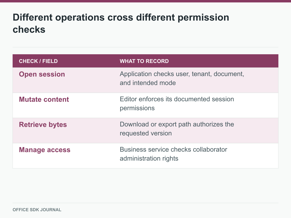 Four document operations map to their respective authorization boundaries.