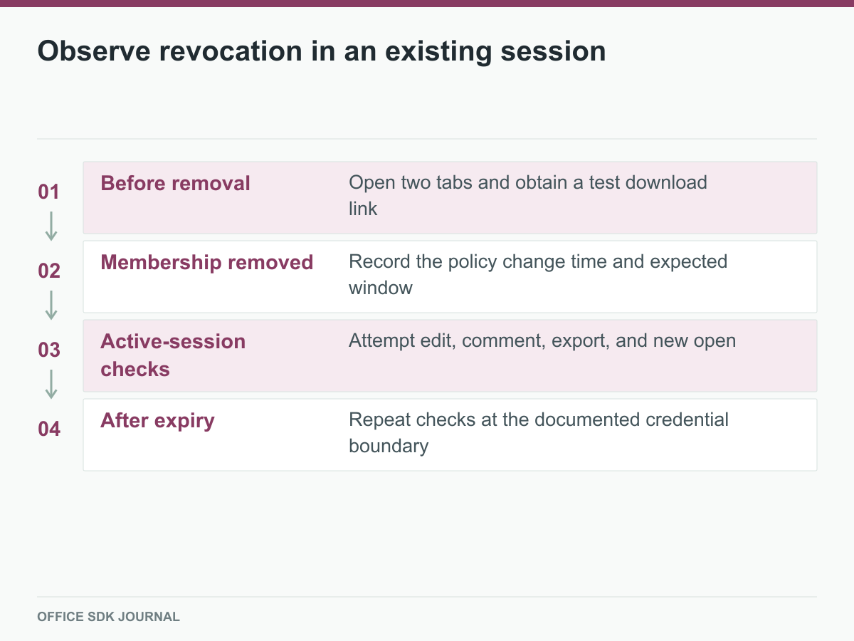 An active-session test compares access immediately after removal and after credential expiry.