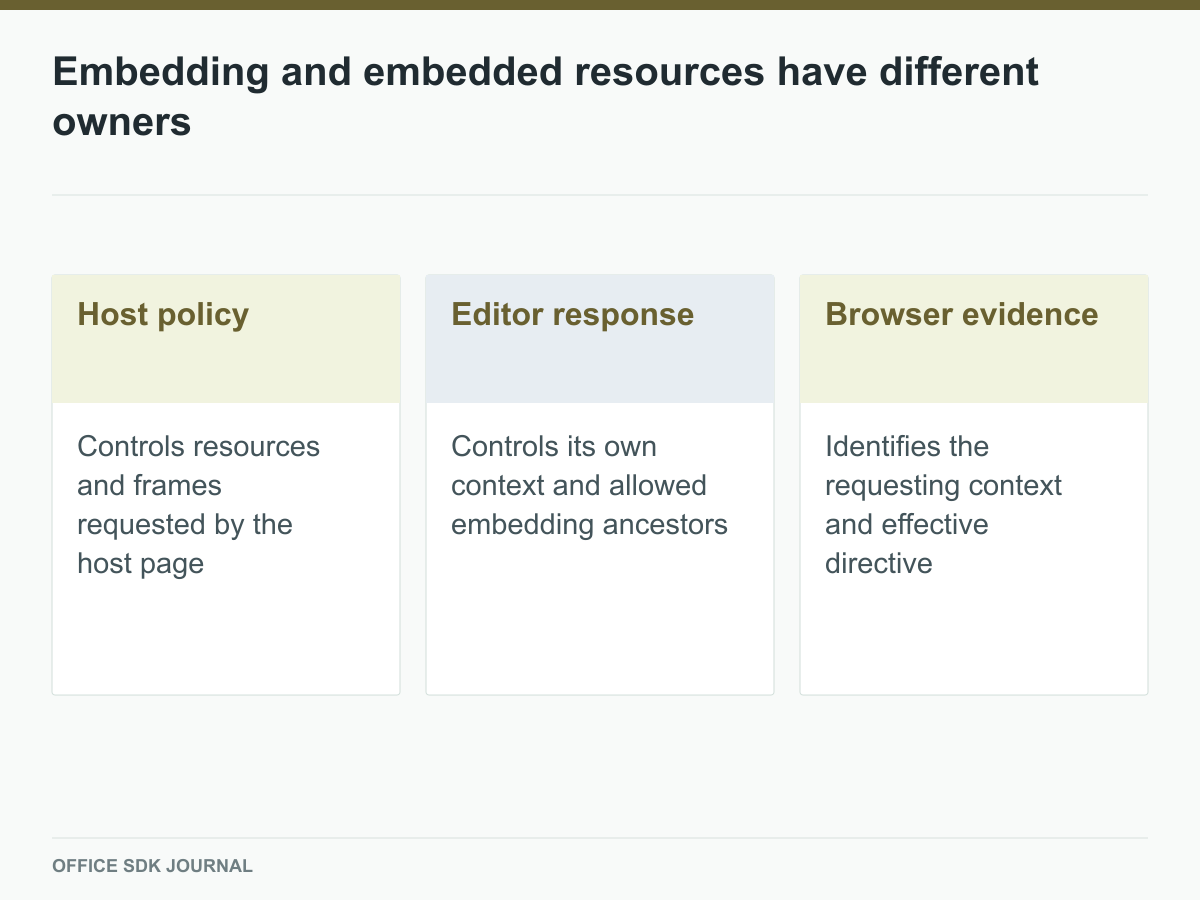 Host policy, editor policy, and browser evidence are compared by responsibility.