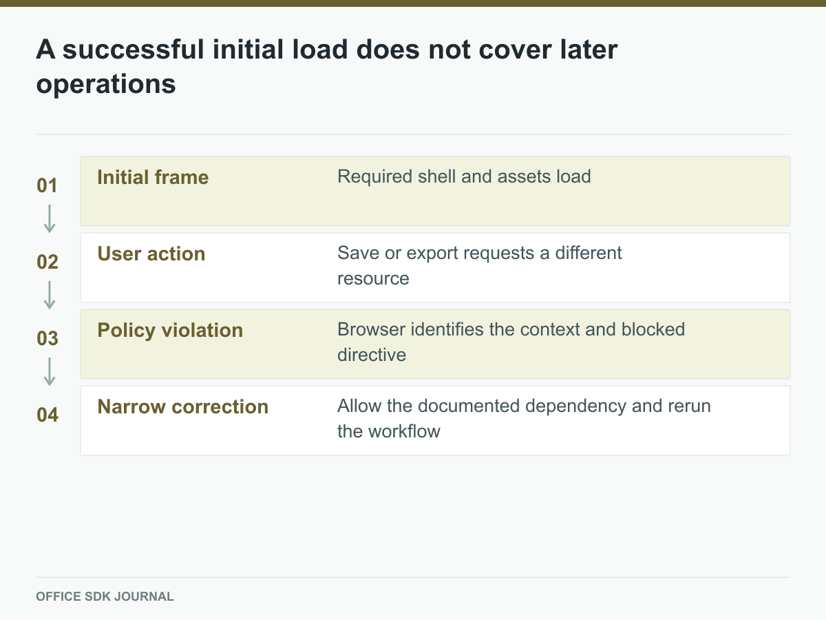 A later operation can reveal a policy omission that initial loading did not exercise.
