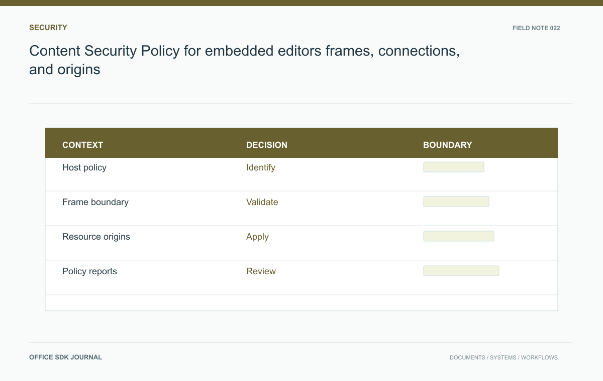 Content Security Policy for embedded editors: frames, connections, and origins: Host policy, Frame boundary, Resource origins, Policy reports.